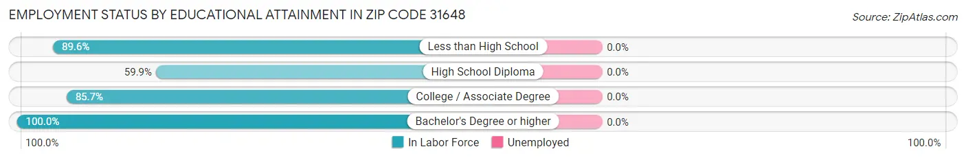 Employment Status by Educational Attainment in Zip Code 31648
