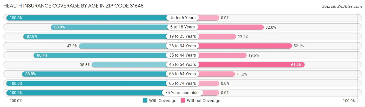 Health Insurance Coverage by Age in Zip Code 31648