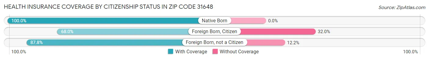 Health Insurance Coverage by Citizenship Status in Zip Code 31648