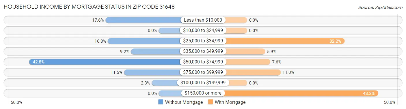 Household Income by Mortgage Status in Zip Code 31648