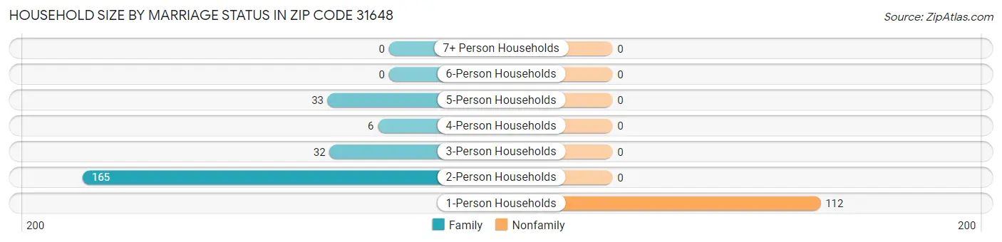 Household Size by Marriage Status in Zip Code 31648