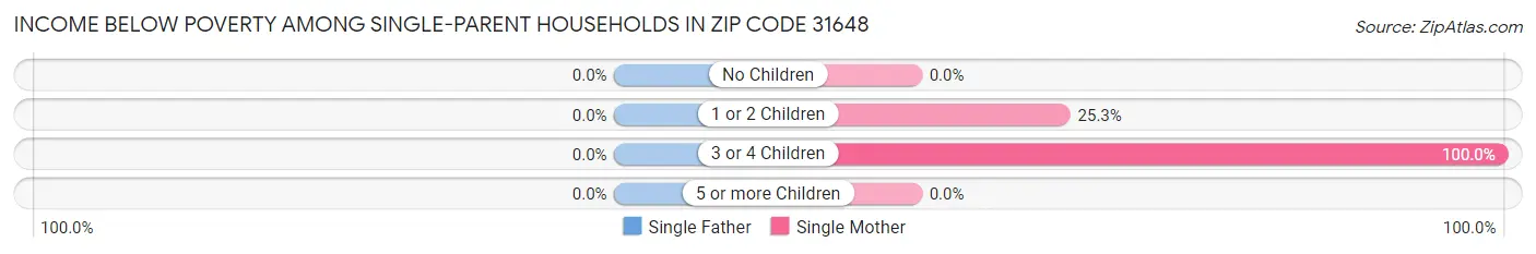 Income Below Poverty Among Single-Parent Households in Zip Code 31648