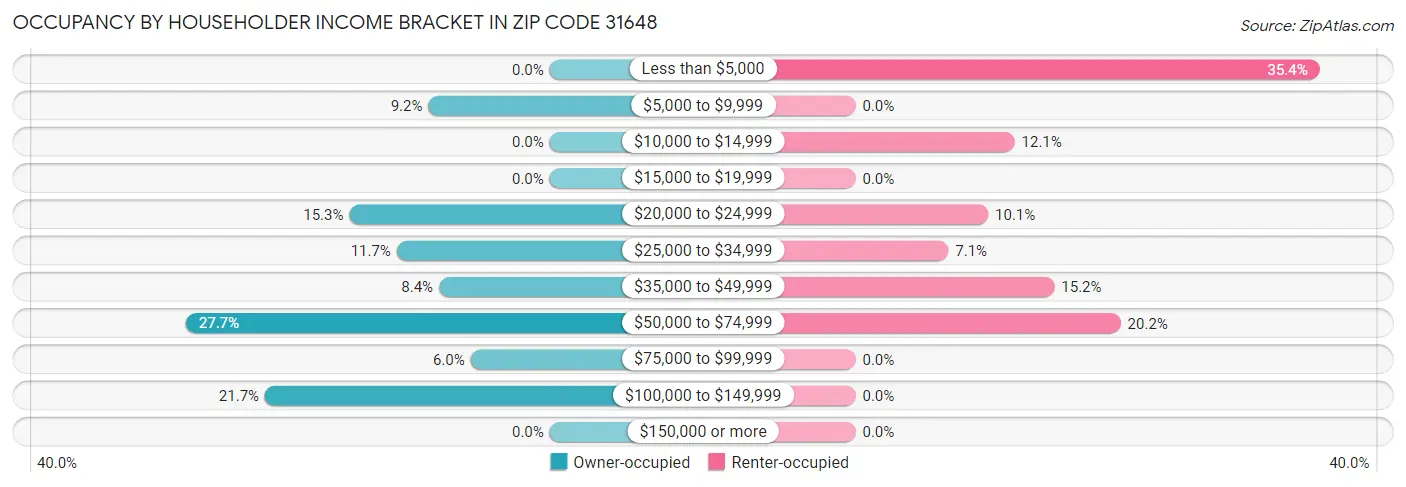 Occupancy by Householder Income Bracket in Zip Code 31648