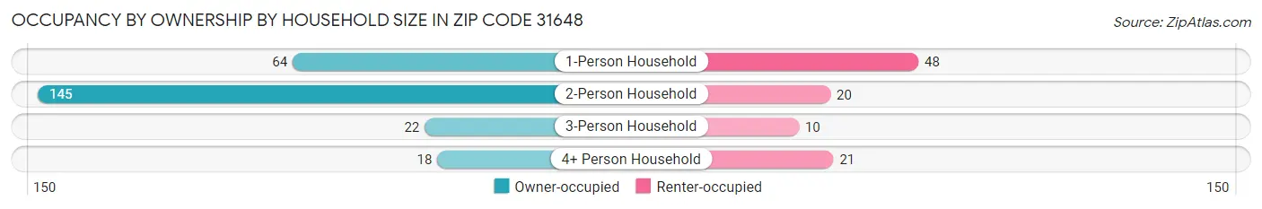 Occupancy by Ownership by Household Size in Zip Code 31648