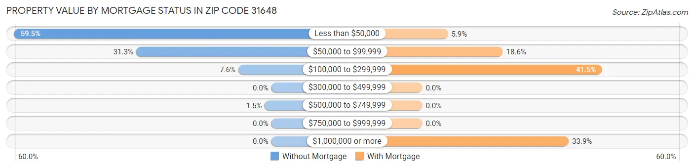 Property Value by Mortgage Status in Zip Code 31648