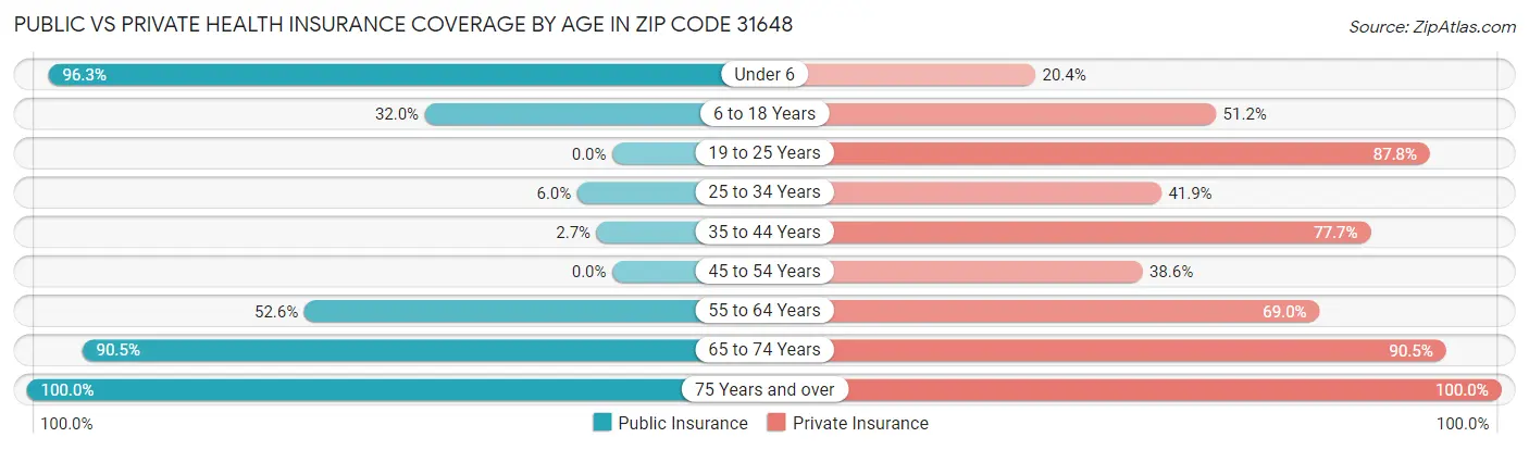 Public vs Private Health Insurance Coverage by Age in Zip Code 31648