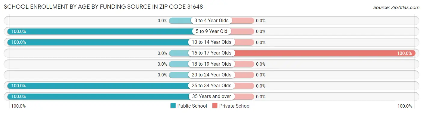 School Enrollment by Age by Funding Source in Zip Code 31648