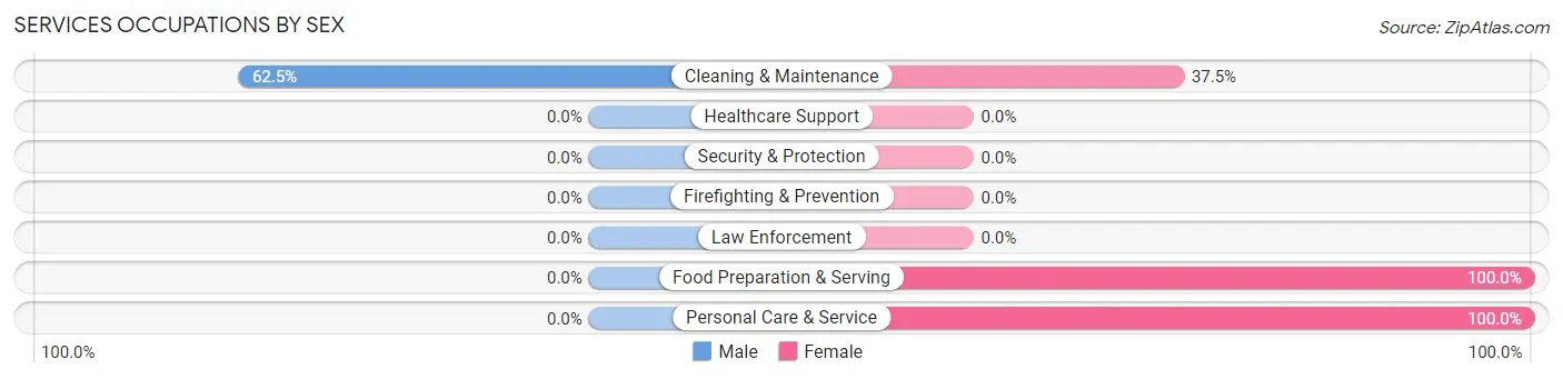 Services Occupations by Sex in Zip Code 31648