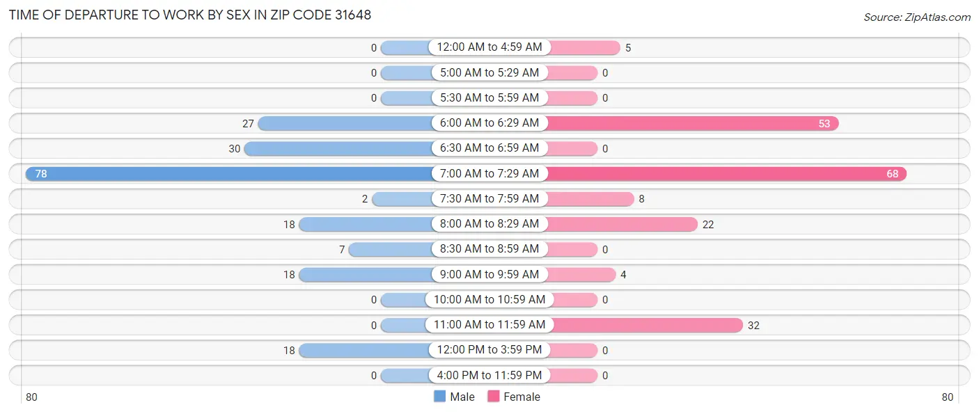 Time of Departure to Work by Sex in Zip Code 31648