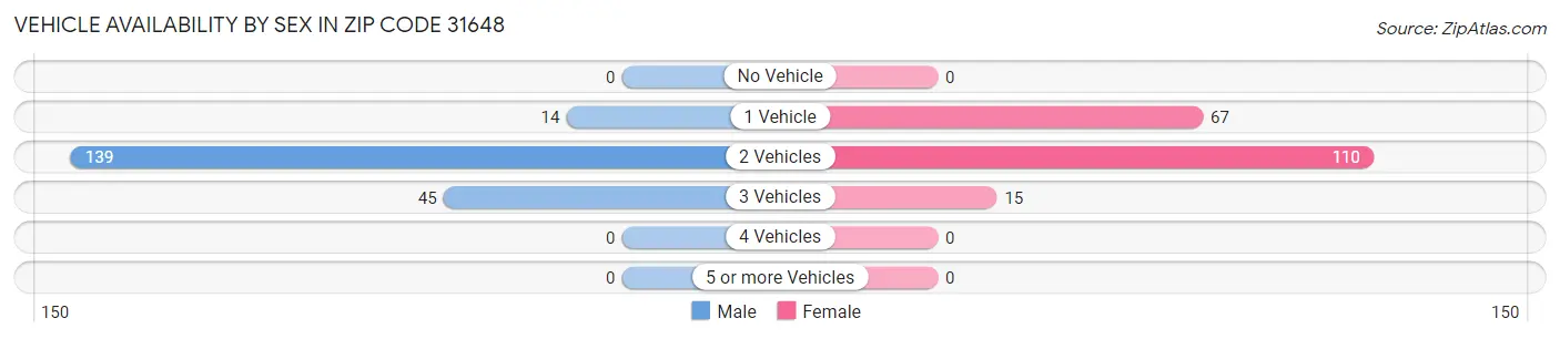 Vehicle Availability by Sex in Zip Code 31648