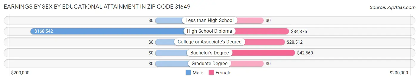 Earnings by Sex by Educational Attainment in Zip Code 31649