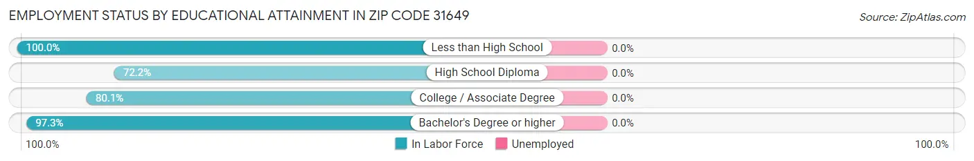 Employment Status by Educational Attainment in Zip Code 31649