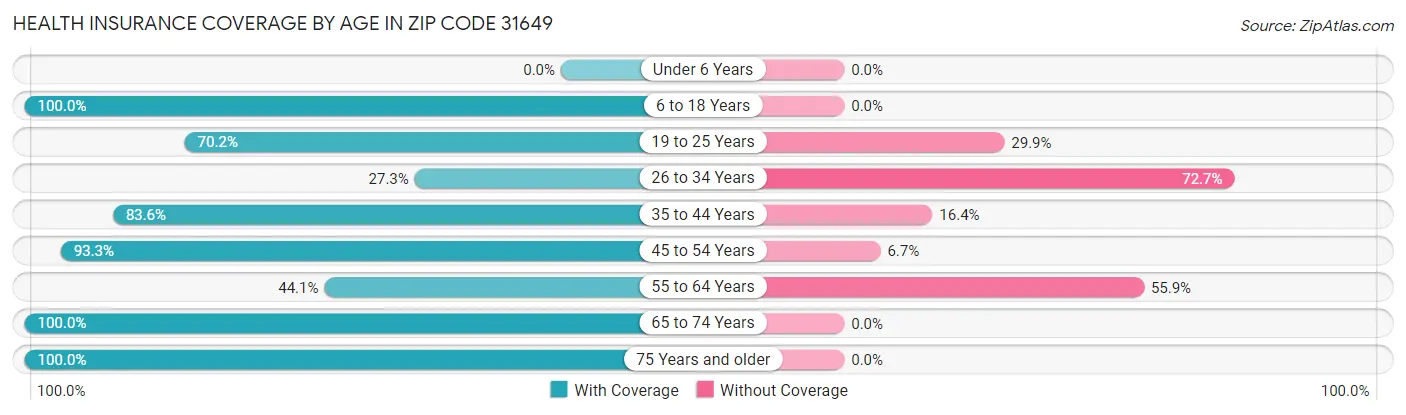Health Insurance Coverage by Age in Zip Code 31649