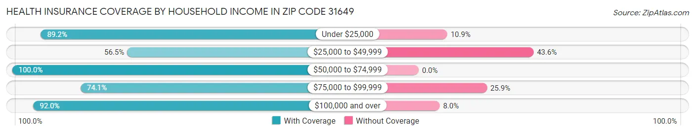 Health Insurance Coverage by Household Income in Zip Code 31649