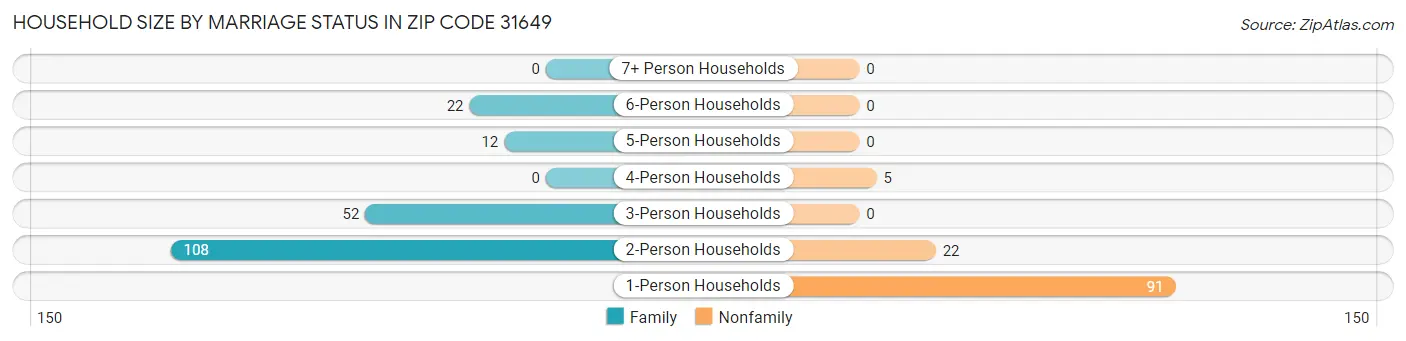 Household Size by Marriage Status in Zip Code 31649
