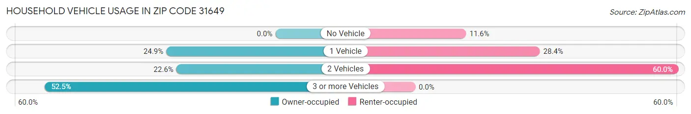 Household Vehicle Usage in Zip Code 31649