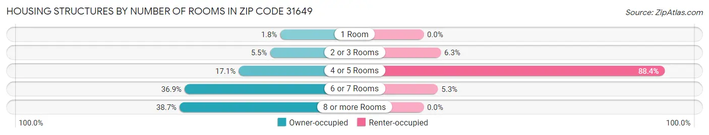 Housing Structures by Number of Rooms in Zip Code 31649