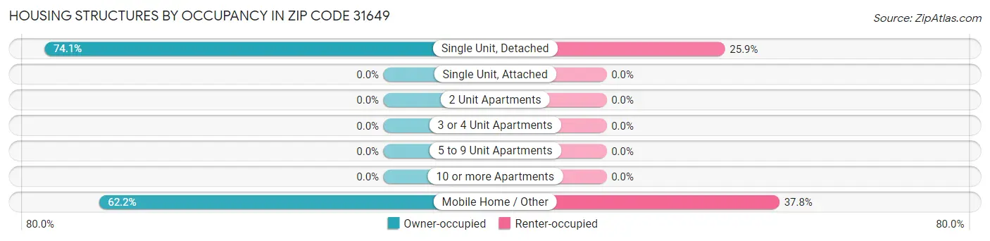 Housing Structures by Occupancy in Zip Code 31649