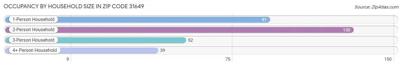 Occupancy by Household Size in Zip Code 31649