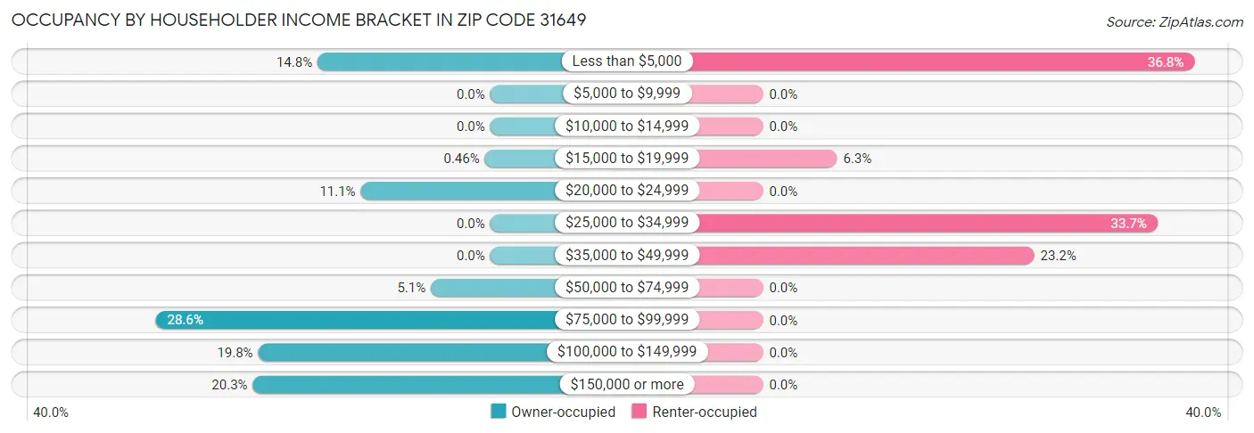 Occupancy by Householder Income Bracket in Zip Code 31649