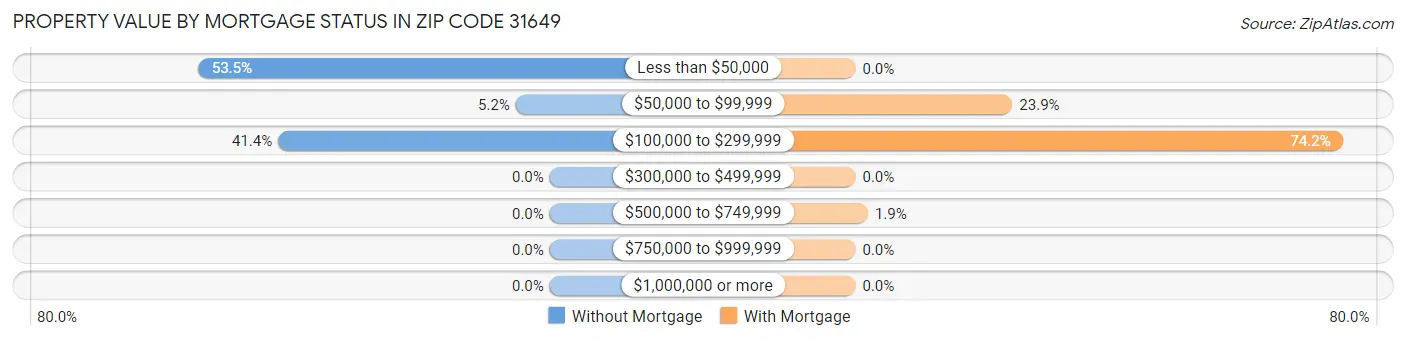 Property Value by Mortgage Status in Zip Code 31649