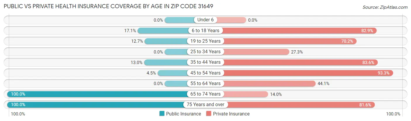 Public vs Private Health Insurance Coverage by Age in Zip Code 31649