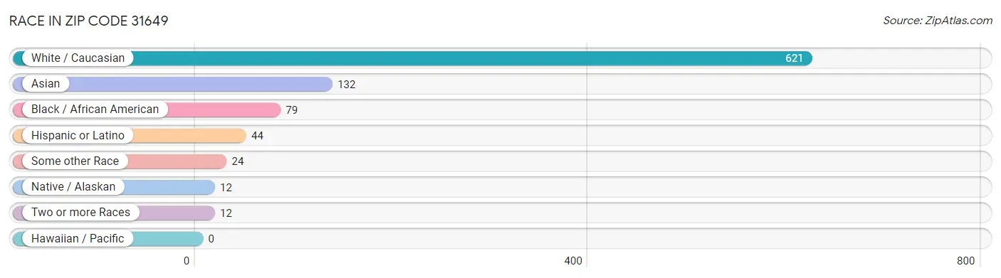 Race in Zip Code 31649