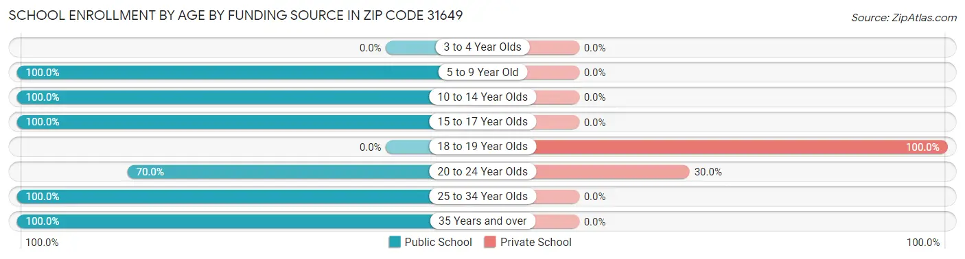 School Enrollment by Age by Funding Source in Zip Code 31649