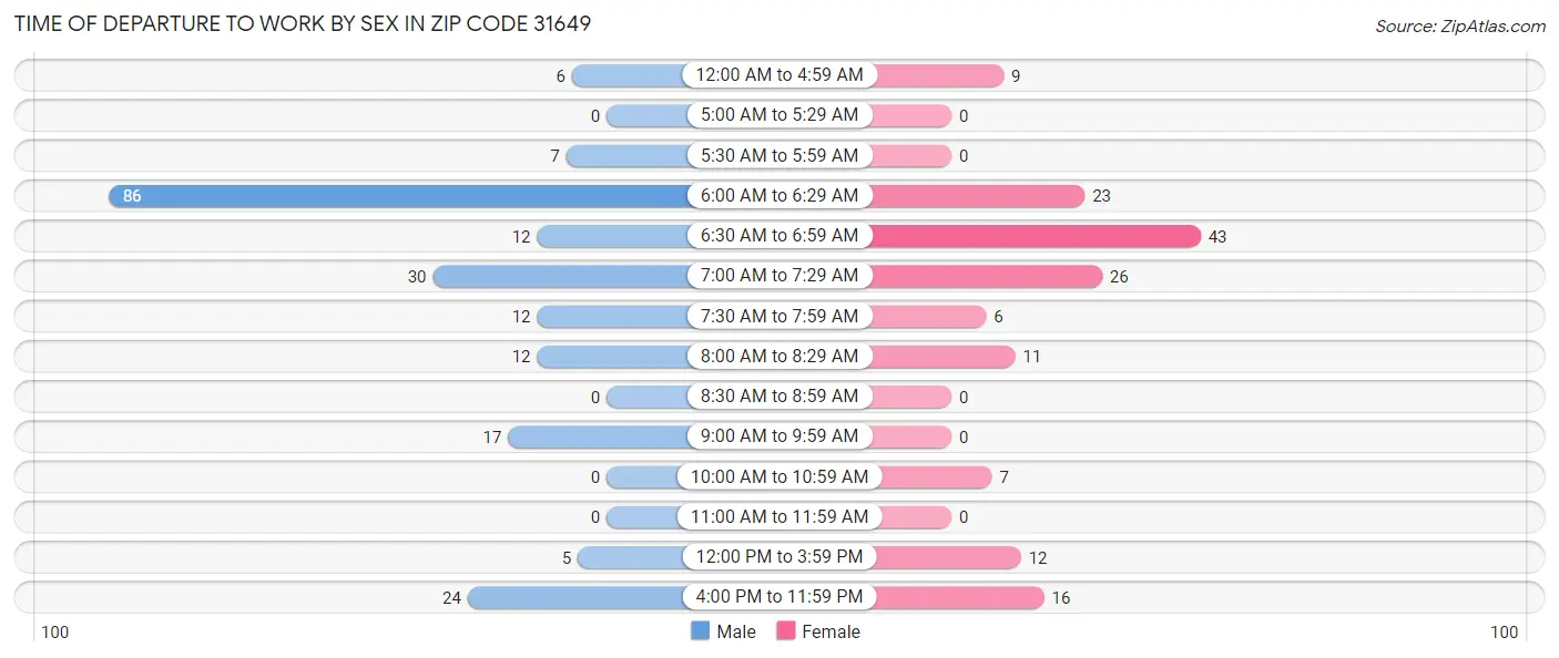 Time of Departure to Work by Sex in Zip Code 31649