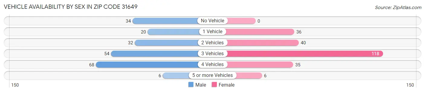 Vehicle Availability by Sex in Zip Code 31649