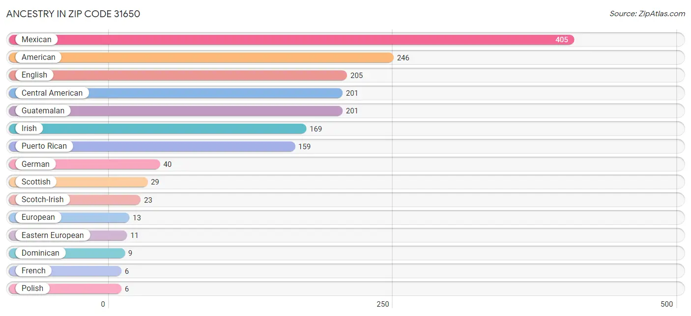 Ancestry in Zip Code 31650