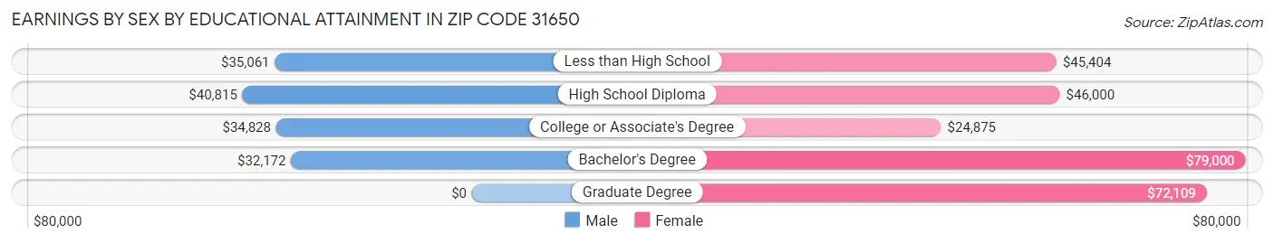Earnings by Sex by Educational Attainment in Zip Code 31650
