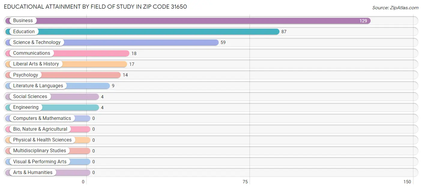Educational Attainment by Field of Study in Zip Code 31650
