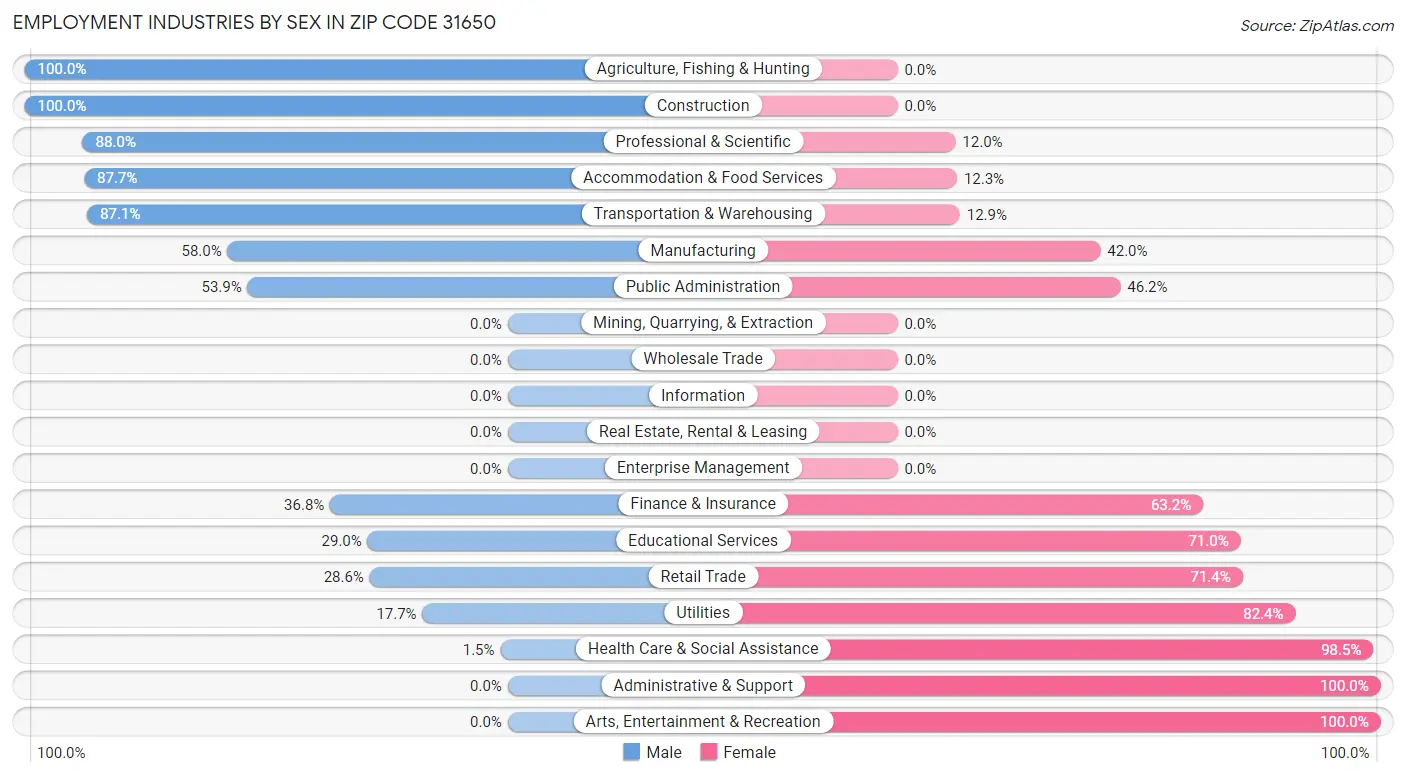 Employment Industries by Sex in Zip Code 31650