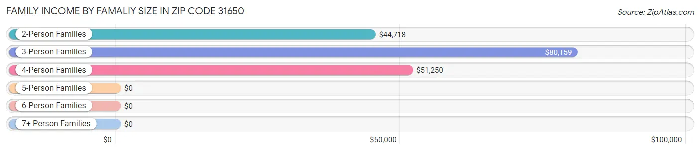 Family Income by Famaliy Size in Zip Code 31650