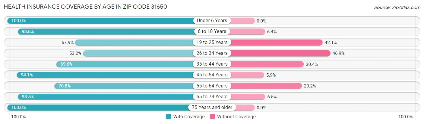 Health Insurance Coverage by Age in Zip Code 31650