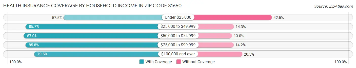 Health Insurance Coverage by Household Income in Zip Code 31650