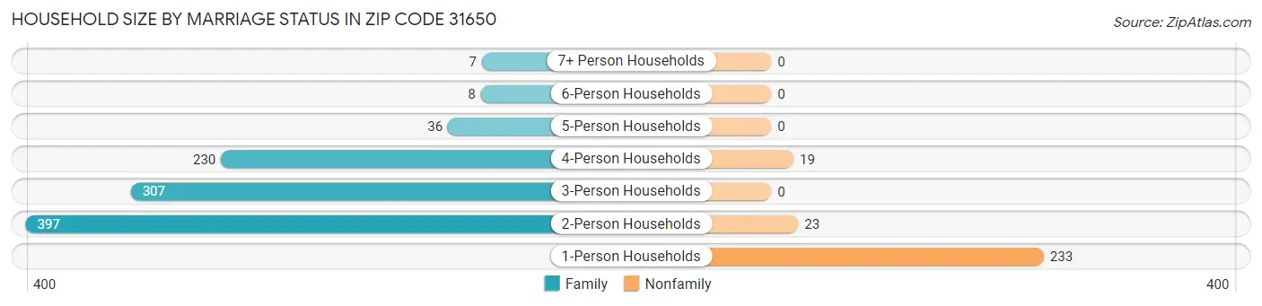Household Size by Marriage Status in Zip Code 31650