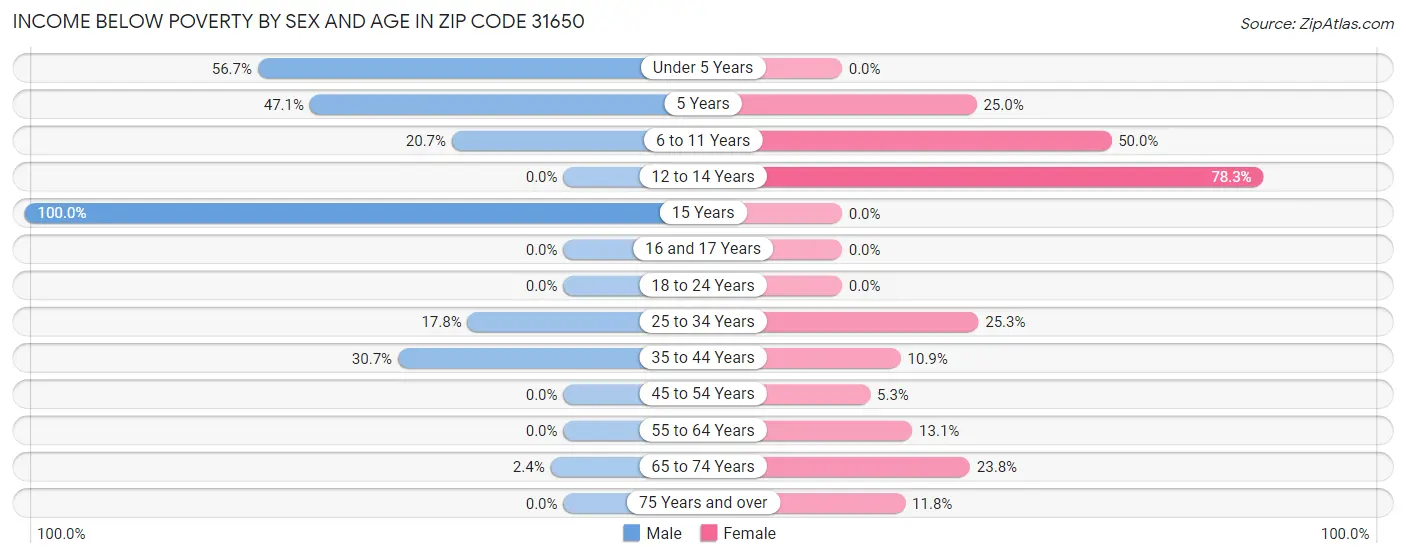 Income Below Poverty by Sex and Age in Zip Code 31650