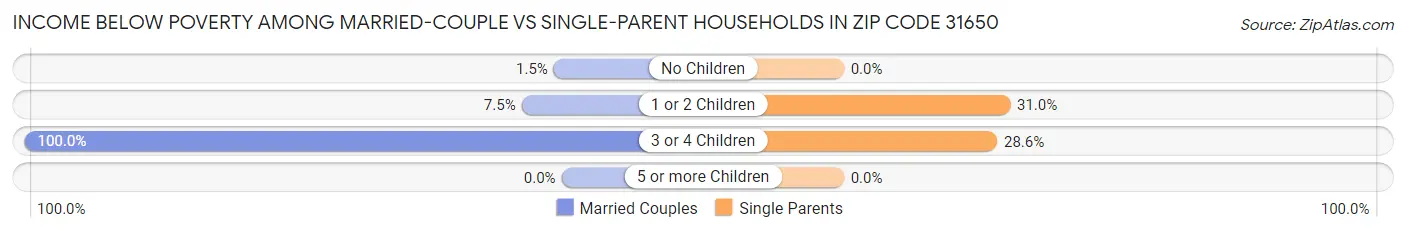 Income Below Poverty Among Married-Couple vs Single-Parent Households in Zip Code 31650