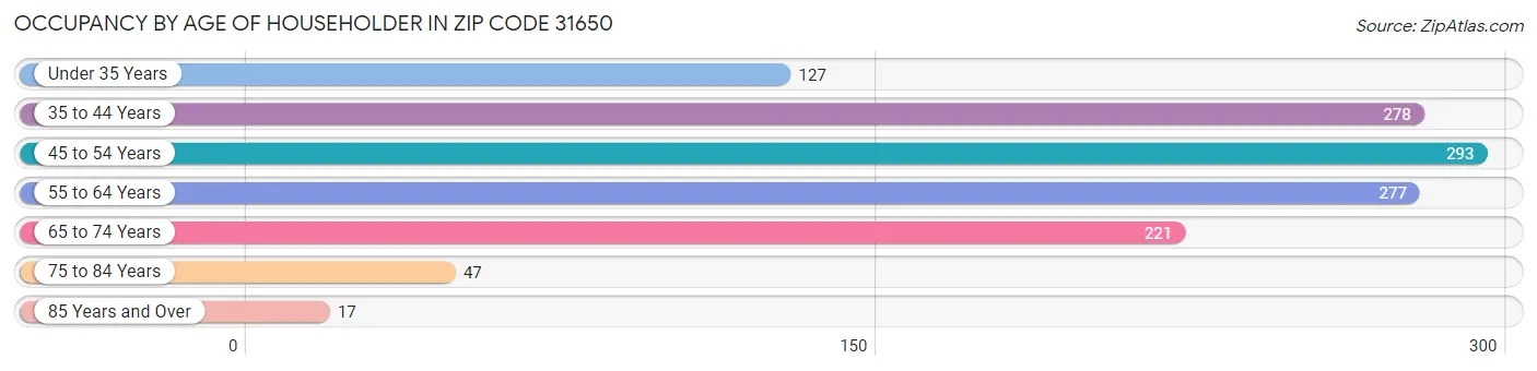 Occupancy by Age of Householder in Zip Code 31650