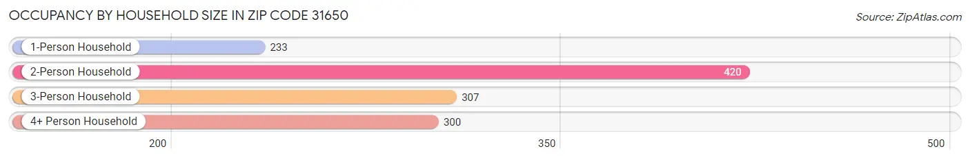 Occupancy by Household Size in Zip Code 31650