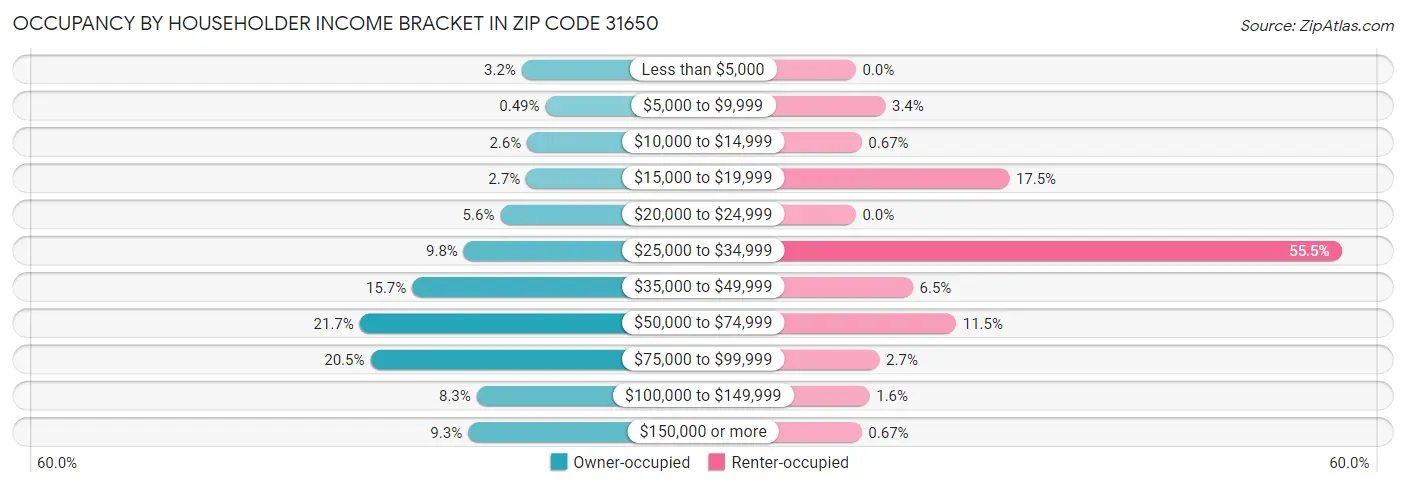 Occupancy by Householder Income Bracket in Zip Code 31650