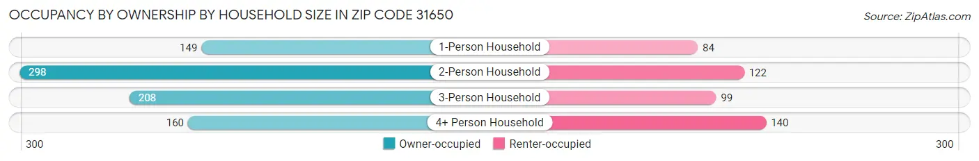 Occupancy by Ownership by Household Size in Zip Code 31650