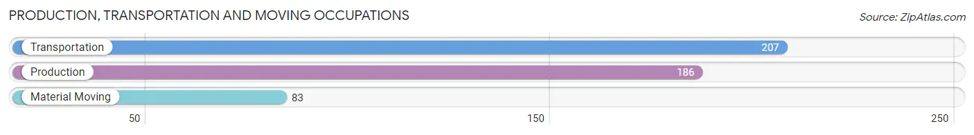 Production, Transportation and Moving Occupations in Zip Code 31650