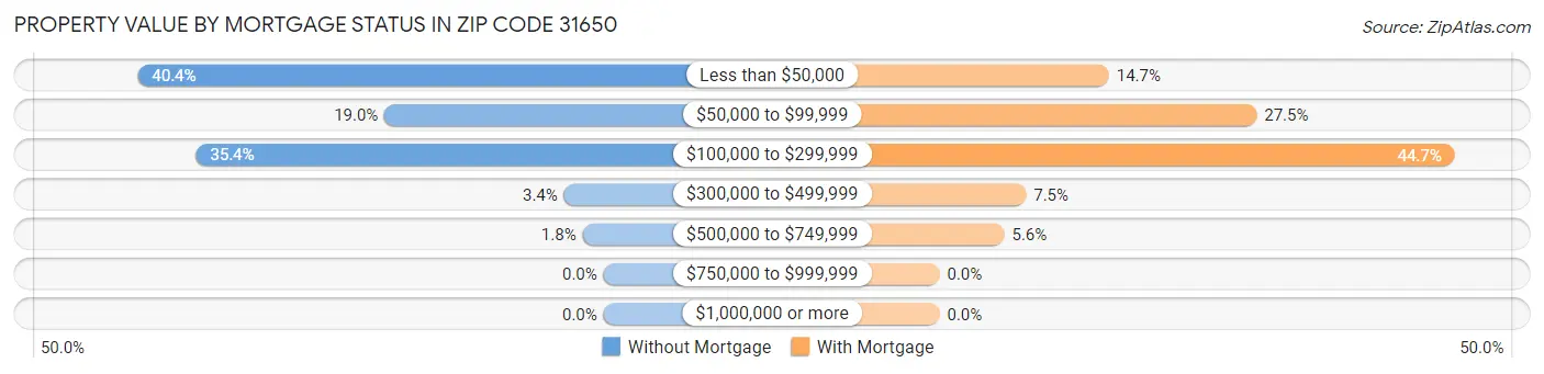 Property Value by Mortgage Status in Zip Code 31650