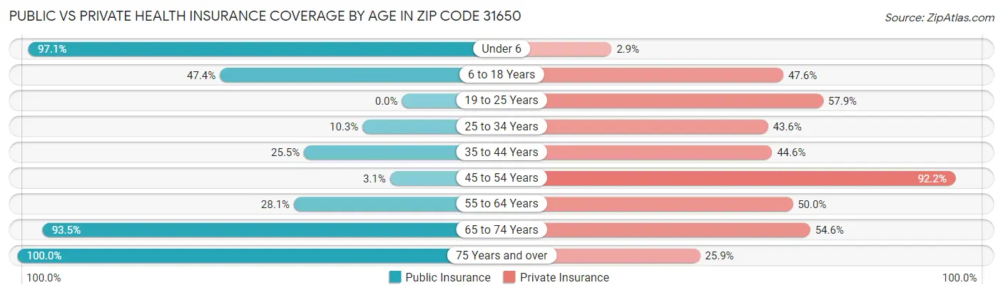 Public vs Private Health Insurance Coverage by Age in Zip Code 31650