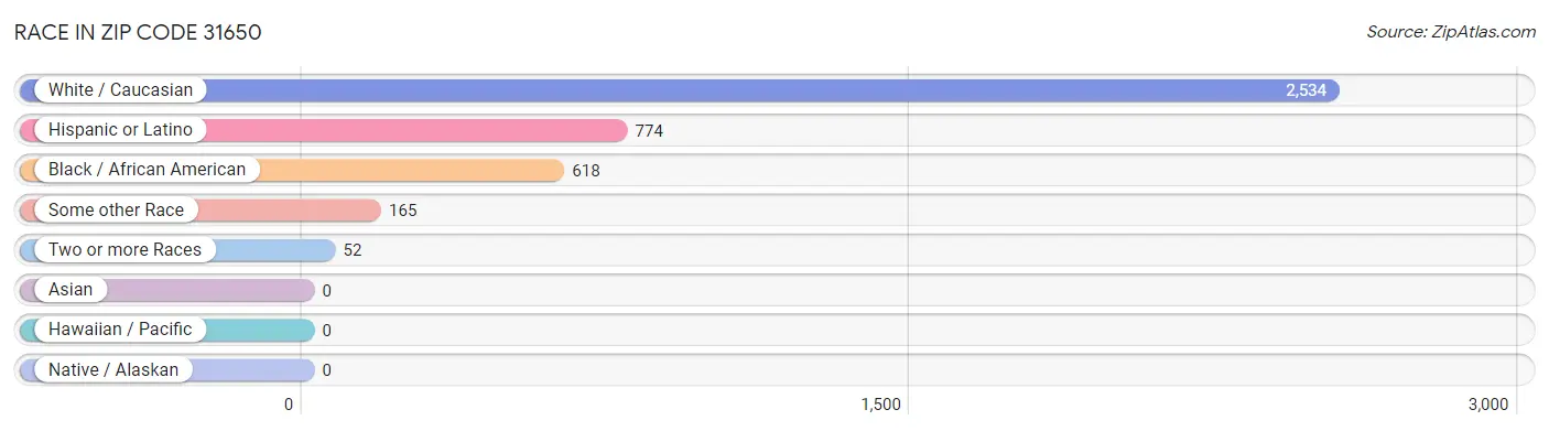 Race in Zip Code 31650