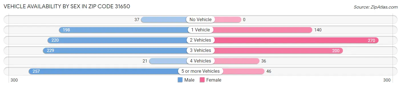 Vehicle Availability by Sex in Zip Code 31650