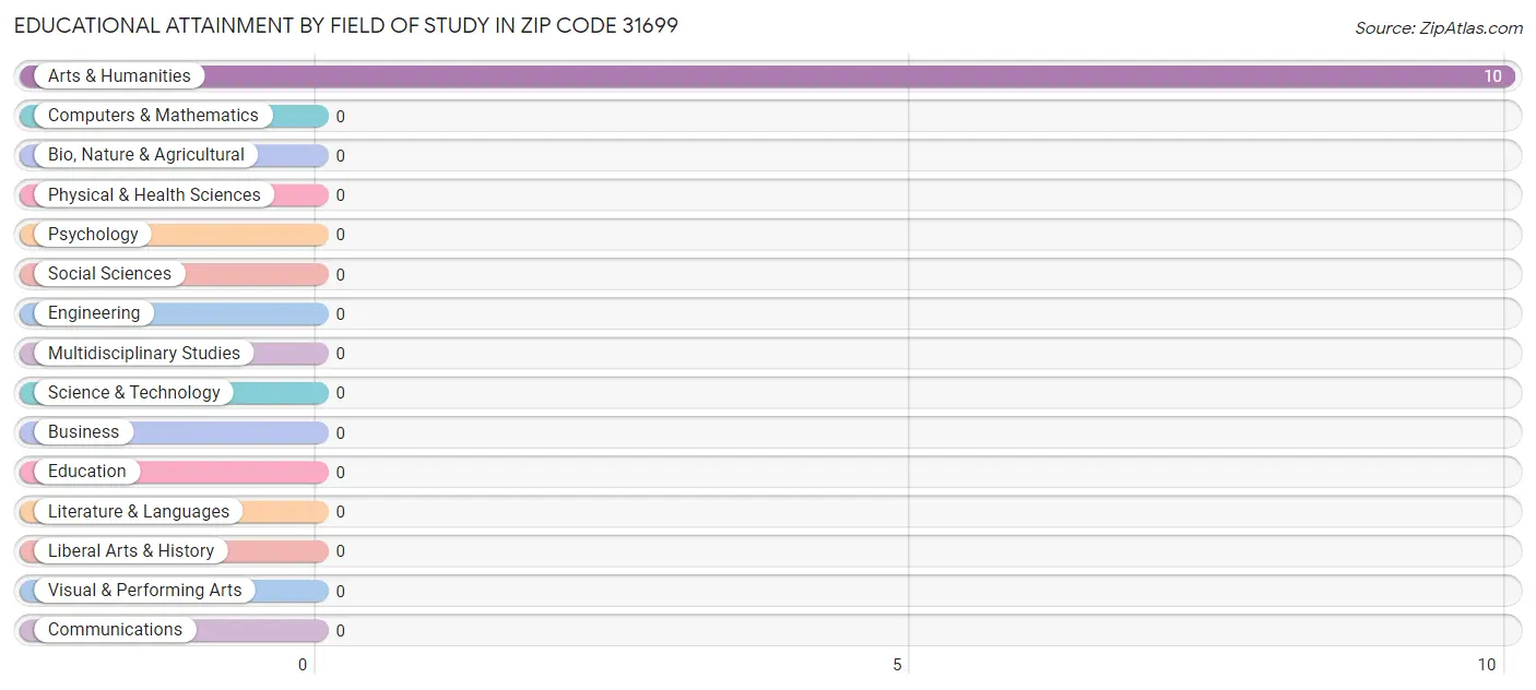 Educational Attainment by Field of Study in Zip Code 31699